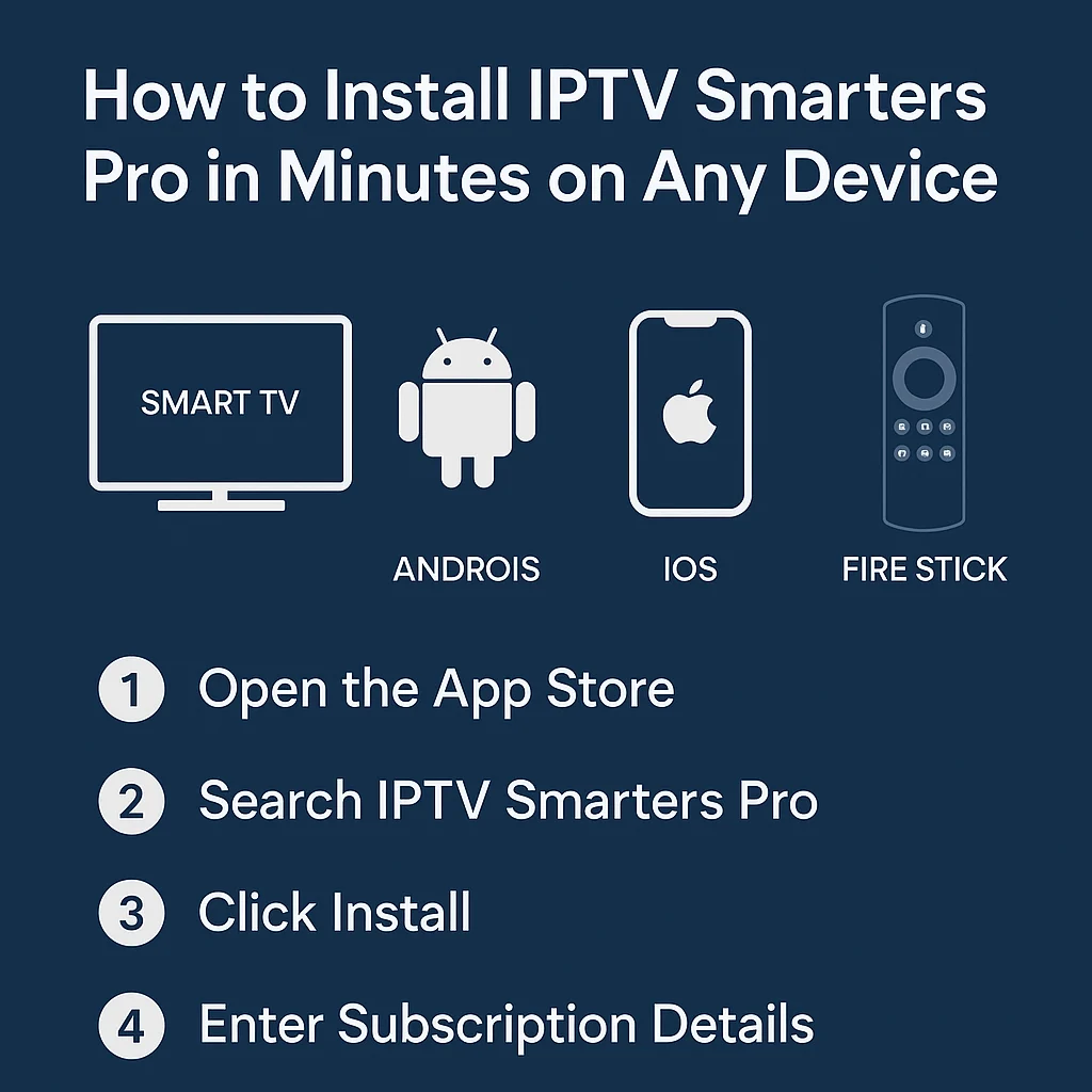 Tutorial graphic showing IPTV Smarters Pro installation steps with Smart TV, Android, iOS, and Fire Stick